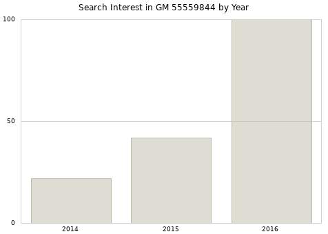 Annual search interest in GM 55559844 part.