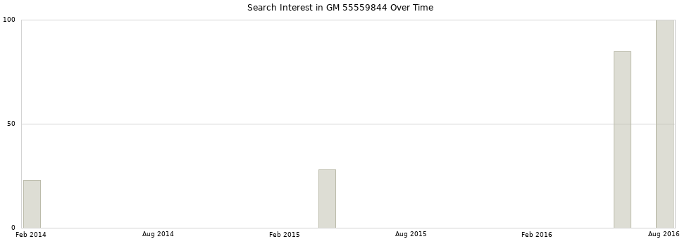 Search interest in GM 55559844 part aggregated by months over time.