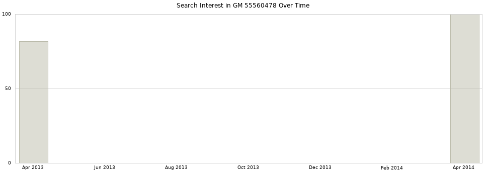 Search interest in GM 55560478 part aggregated by months over time.