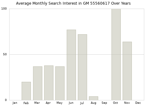 Monthly average search interest in GM 55560617 part over years from 2013 to 2020.
