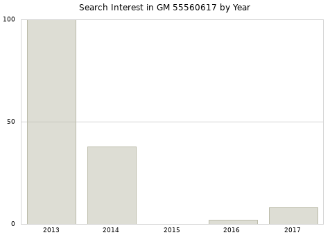 Annual search interest in GM 55560617 part.
