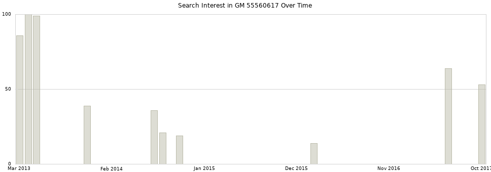 Search interest in GM 55560617 part aggregated by months over time.