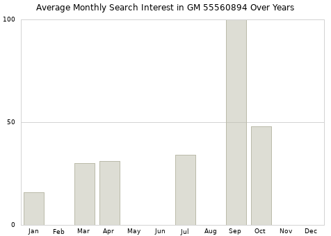 Monthly average search interest in GM 55560894 part over years from 2013 to 2020.