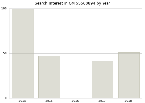 Annual search interest in GM 55560894 part.