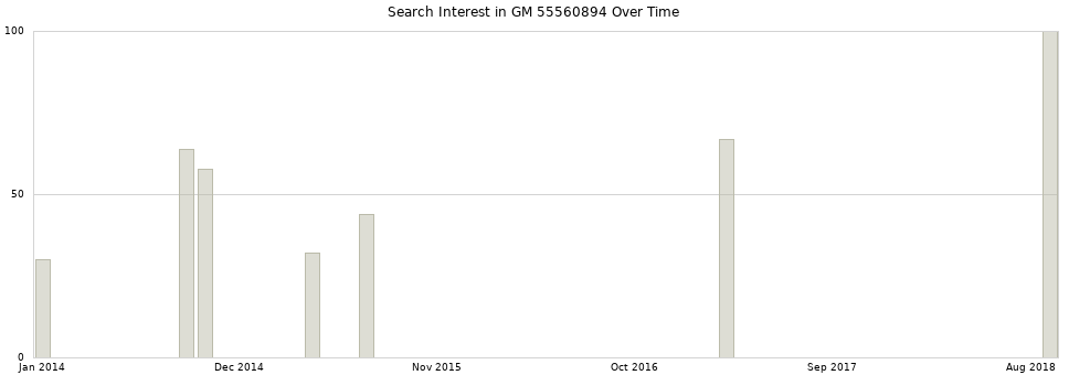 Search interest in GM 55560894 part aggregated by months over time.