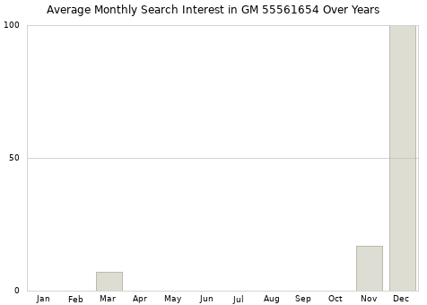 Monthly average search interest in GM 55561654 part over years from 2013 to 2020.