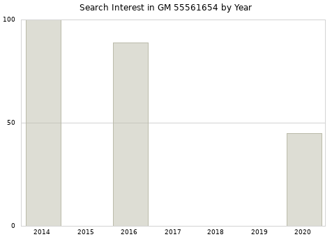 Annual search interest in GM 55561654 part.