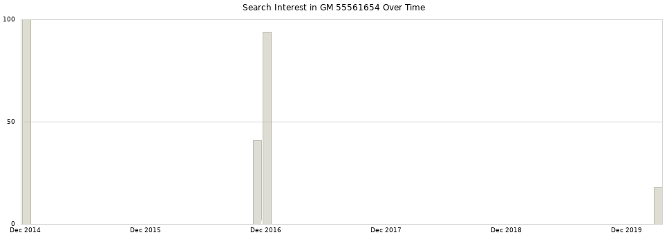 Search interest in GM 55561654 part aggregated by months over time.