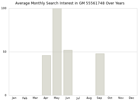 Monthly average search interest in GM 55561748 part over years from 2013 to 2020.