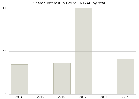 Annual search interest in GM 55561748 part.