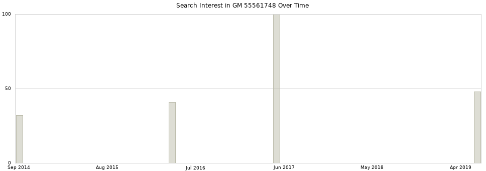 Search interest in GM 55561748 part aggregated by months over time.