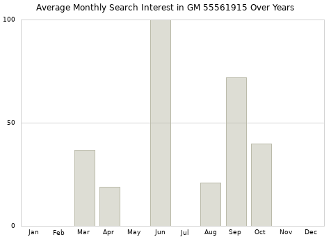 Monthly average search interest in GM 55561915 part over years from 2013 to 2020.