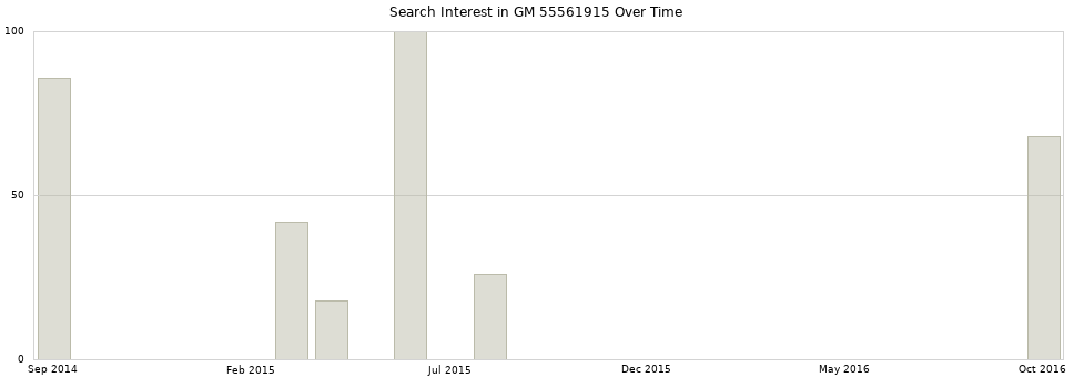 Search interest in GM 55561915 part aggregated by months over time.