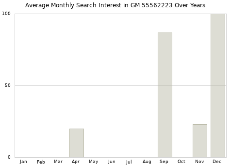 Monthly average search interest in GM 55562223 part over years from 2013 to 2020.