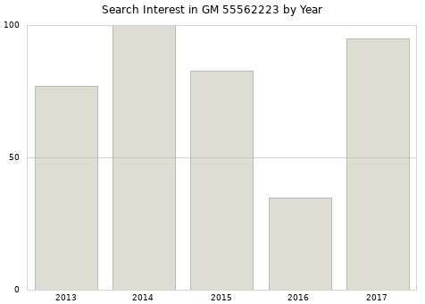 Annual search interest in GM 55562223 part.
