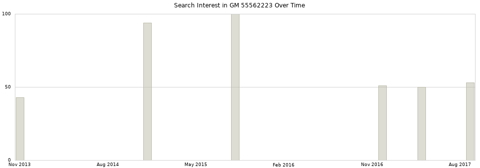 Search interest in GM 55562223 part aggregated by months over time.
