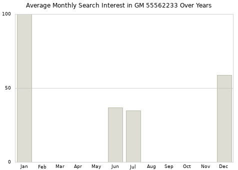 Monthly average search interest in GM 55562233 part over years from 2013 to 2020.