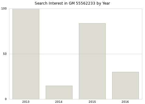 Annual search interest in GM 55562233 part.