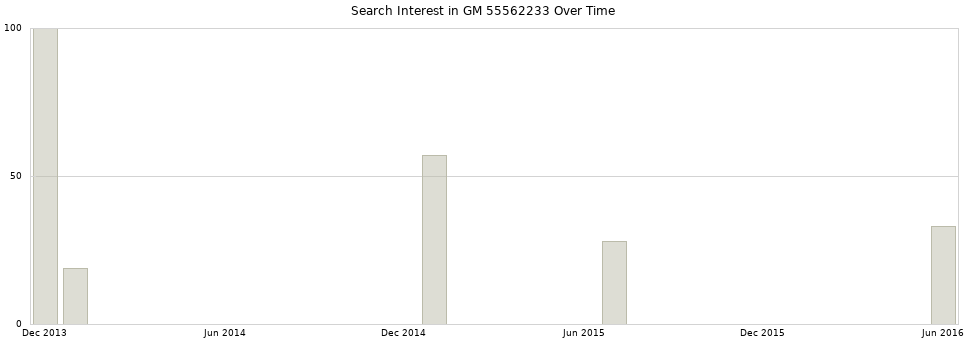 Search interest in GM 55562233 part aggregated by months over time.