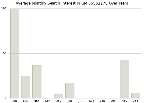Monthly average search interest in GM 55562270 part over years from 2013 to 2020.
