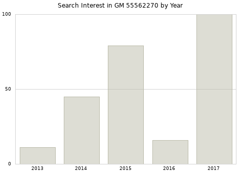 Annual search interest in GM 55562270 part.