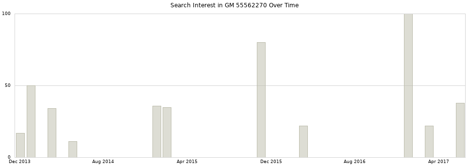 Search interest in GM 55562270 part aggregated by months over time.