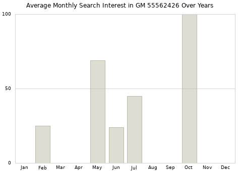 Monthly average search interest in GM 55562426 part over years from 2013 to 2020.