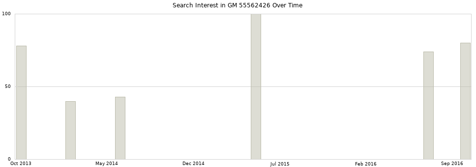 Search interest in GM 55562426 part aggregated by months over time.