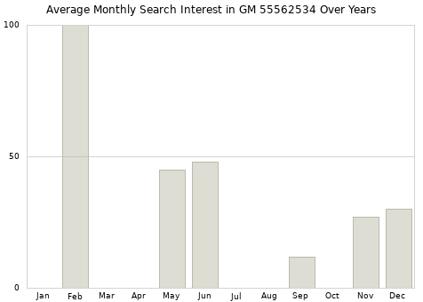 Monthly average search interest in GM 55562534 part over years from 2013 to 2020.