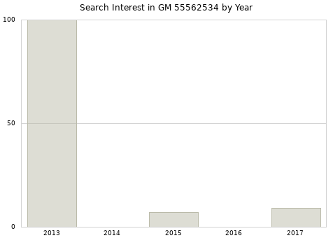 Annual search interest in GM 55562534 part.