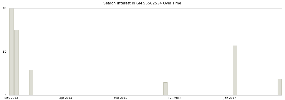 Search interest in GM 55562534 part aggregated by months over time.