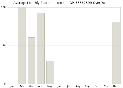 Monthly average search interest in GM 55562599 part over years from 2013 to 2020.