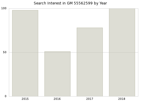 Annual search interest in GM 55562599 part.