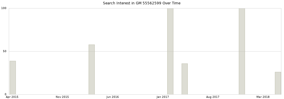 Search interest in GM 55562599 part aggregated by months over time.