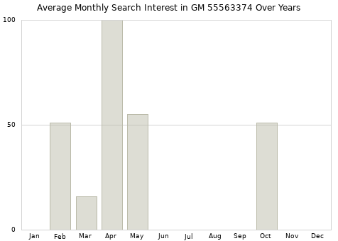 Monthly average search interest in GM 55563374 part over years from 2013 to 2020.