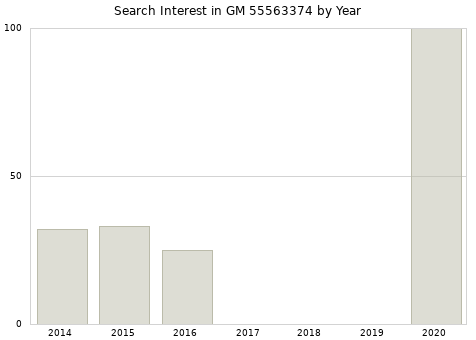 Annual search interest in GM 55563374 part.