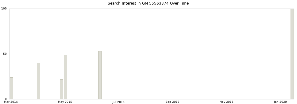 Search interest in GM 55563374 part aggregated by months over time.