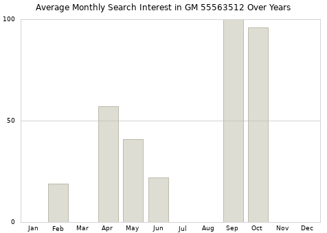 Monthly average search interest in GM 55563512 part over years from 2013 to 2020.
