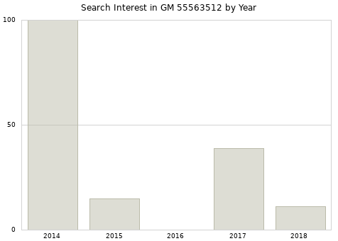 Annual search interest in GM 55563512 part.