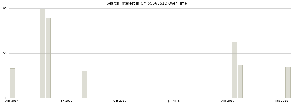 Search interest in GM 55563512 part aggregated by months over time.