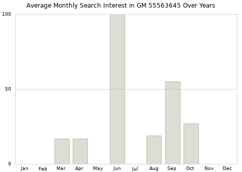 Monthly average search interest in GM 55563645 part over years from 2013 to 2020.