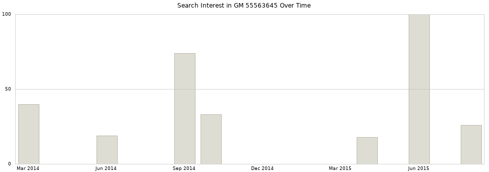 Search interest in GM 55563645 part aggregated by months over time.