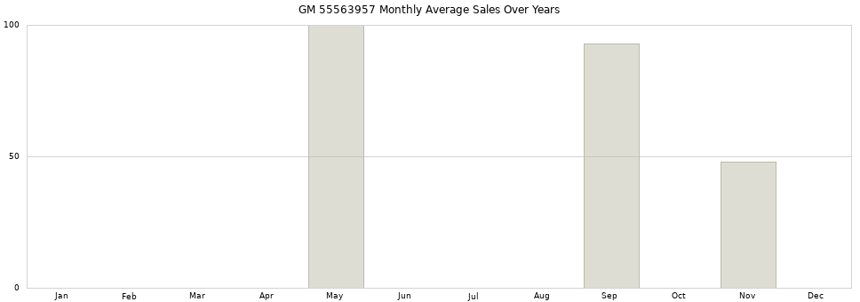 GM 55563957 monthly average sales over years from 2014 to 2020.