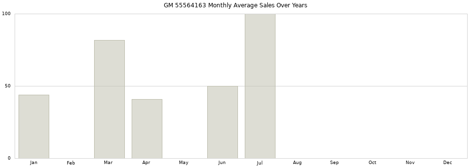 GM 55564163 monthly average sales over years from 2014 to 2020.