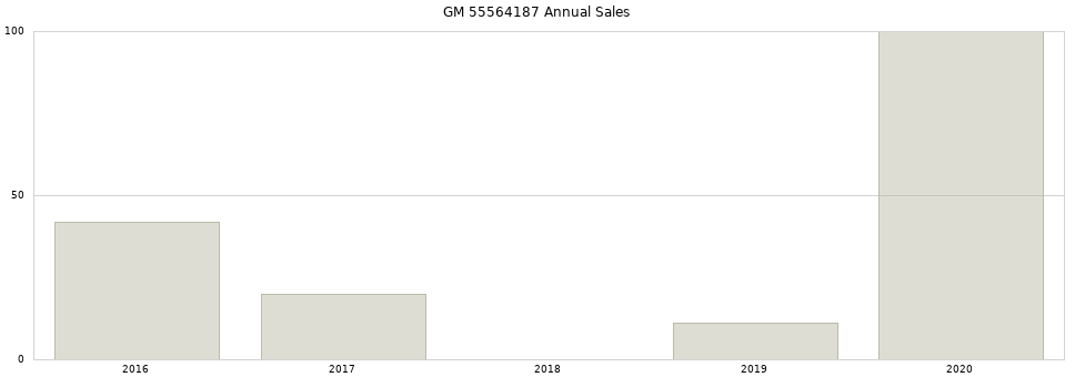 GM 55564187 part annual sales from 2014 to 2020.