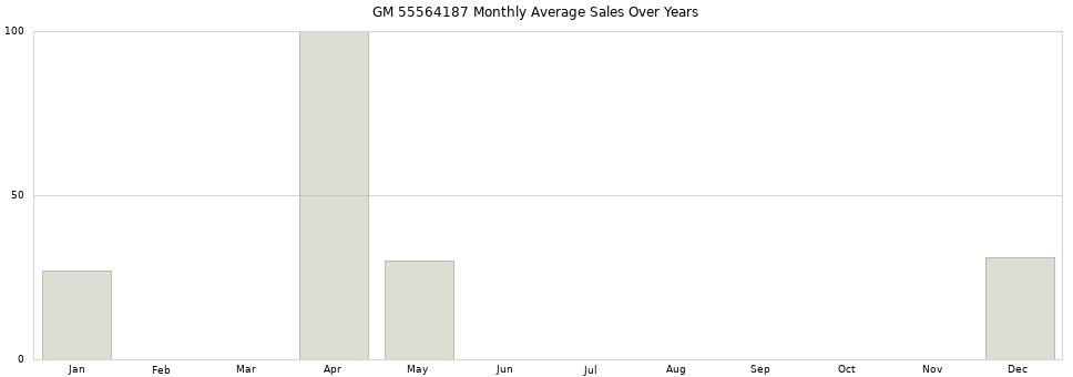 GM 55564187 monthly average sales over years from 2014 to 2020.