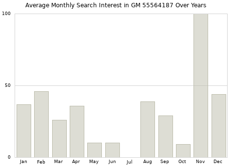 Monthly average search interest in GM 55564187 part over years from 2013 to 2020.