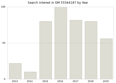 Annual search interest in GM 55564187 part.