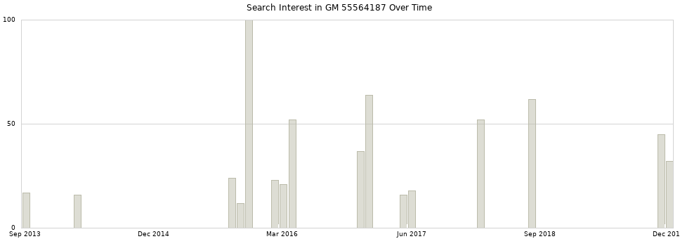 Search interest in GM 55564187 part aggregated by months over time.