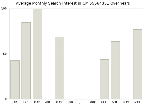 Monthly average search interest in GM 55564351 part over years from 2013 to 2020.
